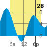 Tide chart for Columbia River, Altoona, Washington on 2021/05/28