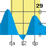 Tide chart for Columbia River, Altoona, Washington on 2021/05/29