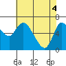 Tide chart for Columbia River, Altoona, Washington on 2021/05/4