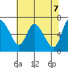 Tide chart for Columbia River, Altoona, Washington on 2021/05/7