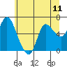 Tide chart for Columbia River, Altoona, Washington on 2021/06/11