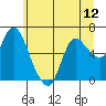 Tide chart for Columbia River, Altoona, Washington on 2021/06/12