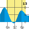 Tide chart for Columbia River, Altoona, Washington on 2021/06/13