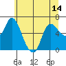 Tide chart for Columbia River, Altoona, Washington on 2021/06/14