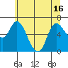 Tide chart for Columbia River, Altoona, Washington on 2021/06/16