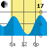 Tide chart for Columbia River, Altoona, Washington on 2021/06/17