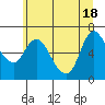 Tide chart for Columbia River, Altoona, Washington on 2021/06/18