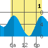 Tide chart for Columbia River, Altoona, Washington on 2021/06/1