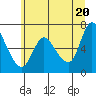 Tide chart for Columbia River, Altoona, Washington on 2021/06/20
