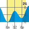 Tide chart for Columbia River, Altoona, Washington on 2021/06/21