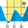 Tide chart for Columbia River, Altoona, Washington on 2021/06/22
