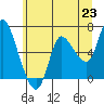 Tide chart for Columbia River, Altoona, Washington on 2021/06/23