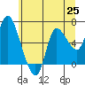Tide chart for Columbia River, Altoona, Washington on 2021/06/25