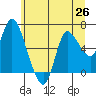 Tide chart for Columbia River, Altoona, Washington on 2021/06/26
