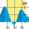 Tide chart for Columbia River, Altoona, Washington on 2021/06/27