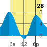Tide chart for Columbia River, Altoona, Washington on 2021/06/28
