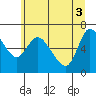 Tide chart for Columbia River, Altoona, Washington on 2021/06/3