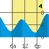 Tide chart for Columbia River, Altoona, Washington on 2021/06/4