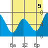 Tide chart for Columbia River, Altoona, Washington on 2021/06/5