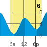 Tide chart for Columbia River, Altoona, Washington on 2021/06/6
