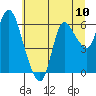 Tide chart for Columbia River, Altoona, Washington on 2021/07/10