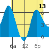 Tide chart for Columbia River, Altoona, Washington on 2021/07/13