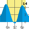 Tide chart for Columbia River, Altoona, Washington on 2021/07/14