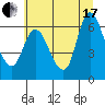 Tide chart for Columbia River, Altoona, Washington on 2021/07/17