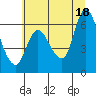 Tide chart for Columbia River, Altoona, Washington on 2021/07/18
