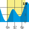 Tide chart for Columbia River, Altoona, Washington on 2021/07/19