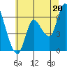 Tide chart for Columbia River, Altoona, Washington on 2021/07/20