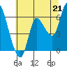 Tide chart for Columbia River, Altoona, Washington on 2021/07/21
