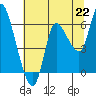 Tide chart for Columbia River, Altoona, Washington on 2021/07/22