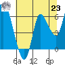 Tide chart for Columbia River, Altoona, Washington on 2021/07/23