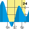 Tide chart for Columbia River, Altoona, Washington on 2021/07/24