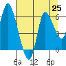 Tide chart for Columbia River, Altoona, Washington on 2021/07/25