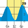 Tide chart for Columbia River, Altoona, Washington on 2021/07/29