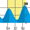 Tide chart for Columbia River, Altoona, Washington on 2021/07/30