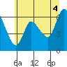 Tide chart for Columbia River, Altoona, Washington on 2021/07/4