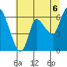 Tide chart for Columbia River, Altoona, Washington on 2021/07/6
