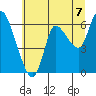 Tide chart for Columbia River, Altoona, Washington on 2021/07/7
