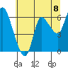 Tide chart for Columbia River, Altoona, Washington on 2021/07/8