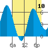 Tide chart for Columbia River, Altoona, Washington on 2021/08/10