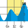 Tide chart for Columbia River, Altoona, Washington on 2021/08/16