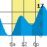 Tide chart for Columbia River, Altoona, Washington on 2021/08/17