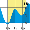 Tide chart for Columbia River, Altoona, Washington on 2021/08/18