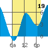 Tide chart for Columbia River, Altoona, Washington on 2021/08/19