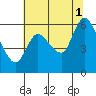 Tide chart for Columbia River, Altoona, Washington on 2021/08/1