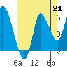 Tide chart for Columbia River, Altoona, Washington on 2021/08/21