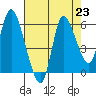 Tide chart for Columbia River, Altoona, Washington on 2021/08/23